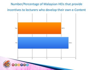 Number/Percentage of Malaysian HEIs that provide incentives to lecturers who develop their own e-Content