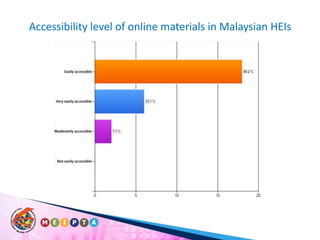 Accessibility level of online materials in Malaysian HEIs
