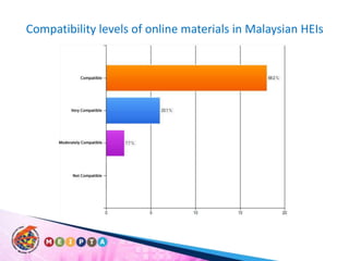 Compatibility levels of online materials in Malaysian HEIs 