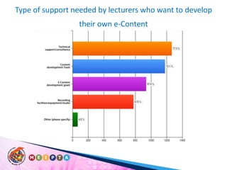 Type of support needed by lecturers who want to develop their own e-Content