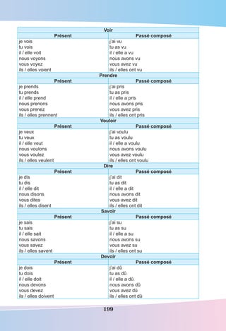 199
Voir
Présent Passé composé
je vois
tu vois
il / elle voit
nous voyons
vous voyez
ils / elles voient
j’ai vu
tu as vu
il / elle a vu
nous avons vu
vous avez vu
ils / elles ont vu
Prendre
Présent Passé composé
je prends
tu prends
il / elle prend
nous prenons
vous prenez
ils / elles prennent
j’ai pris
tu as pris
il / elle a pris
nous avons pris
vous avez pris
ils / elles ont pris
Vouloir
Présent Passé composé
je veux
tu veux
il / elle veut
nous voulons
vous voulez
ils / elles veulent
j’ai voulu
tu as voulu
il / elle a voulu
nous avons voulu
vous avez voulu
ils / elles ont voulu
Dire
Présent Passé composé
je dis
tu dis
il / elle dit
nous disons
vous dites
ils / elles disent
j’ai dit
tu as dit
il / elle a dit
nous avons dit
vous avez dit
ils / elles ont dit
Savoir
Présent Passé composé
je sais
tu sais
il / elle sait
nous savons
vous savez
ils / elles savent
j’ai su
tu as su
il / elle a su
nous avons su
vous avez su
ils / elles ont su
Devoir
Présent Passé composé
je dois
tu dois
il / elle doit
nous devons
vous devez
ils / elles doivent
j’ai dû
tu as dû
il / elle a dû
nous avons dû
vous avez dû
ils / elles ont dû
 
