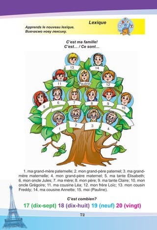 72
Lexique
Apprends le nouveau lexique.
Вивчаємо нову лексику.
C’est ma famille!
C’est… / Ce sont…
13
11
5
6
1
2 3
4
7 8 9
10
12
Pauline
14
1. ma grand-mère paternelle; 2. mon grand-père paternel; 3. ma grand-
mère maternelle; 4. mon grand-père maternel; 5. ma tante Élisabeth;
6. mon oncle Jules; 7. ma mère; 8. mon père; 9. ma tante Claire; 10. mon
oncle Grégoire; 11. ma cousine Léa; 12. mon frère Loïc; 13. mon cousin
Freddy; 14. ma cousine Annette; 15. moi (Pauline).
C’est combien?
17 (dix-sept) 18 (dix-huit) 19 (neuf) 20 (vingt)
 