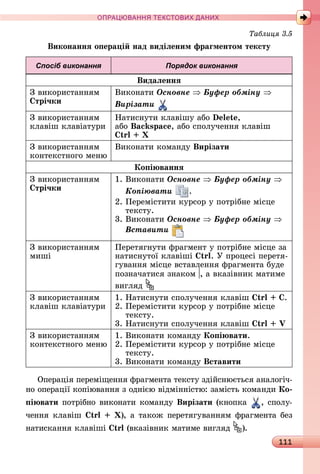 111
ПРА АНН Е ДАН
Таблиця
Виконаннÿ о ера і над видіëеним фраãментом тексту
Спосіб виконання Порядок виконання
Видаëеннÿ
З	âèêîðèñòàííям	
трі÷ки
Âèêîíàòè	Îñíîâíå Áóôåð îáìіíó
Âèðіçàòè
З	âèêîðèñòàííям	
êлàâіш	êлàâіàòуðè
Нàòèñíуòè	êлàâішу	àбî	 ,
àбî	 s ,	àбî	ñпîлучåííя	êлàâіш	
З	âèêîðèñòàííям	
êîíòåêñòíîгî	мåíю
Âèêîíàòè	êîмàíäу	Вирізати
Ко і ваннÿ
З	âèêîðèñòàííям	
трі÷ки
1.		Âèêîíàòè	Îñíîâíå Áóôåð îáìіíó
Êîïіþâàòè .
2.		Пåðåміñòèòè	êуðñîð	у	пîòðібíå	міñцå	
òåêñòу.
3.		Âèêîíàòè	Îñíîâíå Áóôåð îáìіíó
Âñòàâèòè
З	âèêîðèñòàííям	
мèші
Пåðåòягíуòè	фðàгмåíò	у	пîòðібíå	міñцå	зà	
íàòèñíуòîї	êлàâіші	 .	У	пðîцåñі	пåðåòя-
гуâàííя	міñцå	âñòàâлåííя	фðàгмåíòà	буäå	
пîзíàчàòèñя	зíàêîм	 ,	à	âêàзіâíèê	мàòèмå	
âèгляä	
З	âèêîðèñòàííям	
êлàâіш	êлàâіàòуðè
1.	Нàòèñíуòè	ñпîлучåííя	êлàâіш	 .
2.		Пåðåміñòèòè	êуðñîð	у	пîòðібíå	міñцå	
òåêñòу.
3.	Нàòèñíуòè	ñпîлучåííя	êлàâіш	
З	âèêîðèñòàííям	
êîíòåêñòíîгî	мåíю
1.	Âèêîíàòè	êîмàíäу	Ко і вати.
2.		Пåðåміñòèòè	êуðñîð	у	пîòðібíå	міñцå	
òåêñòу.
3.	Âèêîíàòè	êîмàíäу	Вставити
Опåðàція	пåðåміщåííя	фðàгмåíòà	òåêñòу	зäійñíюєòüñя	àíàлîгіч-
íî	îпåðàції	êîпіюâàííя	з	îäíією	âіäміííіñòю:	зàміñòü	êîмàíäè	Ко
і вати	пîòðібíî	âèêîíàòè	êîмàíäу	Вирізати	(êíîпêà	 ,	ñпîлу-
чåííя	êлàâіш	 ),	à	òàêîж	пåðåòягуâàííям	фðàгмåíòà	бåз	
íàòèñêàííя	êлàâіші	 	(âêàзіâíèê	мàòèмå	âèгляä	 ).
 