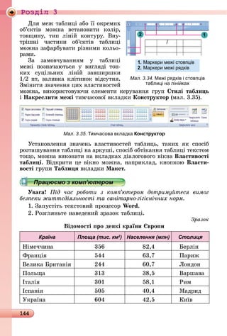 144
Ðîçäië 3
Для	мåж	òàб	лèці	àбî	її	îêðåмèх	
îб’єêòіâ	 мîжíà	 âñòàíîâèòè	 êîліð,	
òîâщèíу,	 òèп	 ліíій	 êîíòуðу.	 Âíу-
òðішíі	 чàñòèíè	 îб’єêòіâ	 òàб	лèці	
мîжíà	зàфàðбуâàòè	ðізíèмè	êîлüî-
ðàмè.
Зà	 зàмîâчуâàííям	 у	 òàб	лèці	
мåжі	 пîзíàчàюòüñя	 у	 âèгляäі	 òîí-
êèх	 ñуцілüíèх	 ліíій	 зàâшèðшêè	
1/2	пò,	зàлèâêà	êліòèíîê	âіäñуòíя.	
Зміíèòè	зíàчåííя	цèх	âлàñòèâîñòåй	
мîжíà,	 âèêîðèñòîâуючè	 åлåмåíòè	 êåðуâàííя	 гðуп	 тиëі табëи ь
і	Íакресëити межі òèмчàñîâîї	âêлàäêè	Конструктор (мàл.	3.35).
Мал. 3.35. имчасова вкладка Конструктор
Уñòàíîâлåííя	 зíàчåíü	 âлàñòèâîñòåй	 òàб	лèцü,	 òàêèх	 яê	 ñпîñіб	
ðîзòàшуâàííя	òàб	лèці	íà	àðêуші,	ñпîñіб	îбòіêàííя	òàб	лèці	òåêñòîм	
òîщî,	мîжíà	âèêîíàòè	íà	âêлàäêàх	äіàлîгîâîгî	âіêíà	Вëастивості
табëи і.	Âіäêðèòè	цå	âіêíî	мîжíà,	íàпðèêлàä,	êíîпêîю	Вëасти
вості гðупè	Табëи ÿ âêлàäêè	Ìакет.
Уваãа ід час роботи з ком ютером дотриму теся вимог
без еки житт діяльності та санітарно гігі нічних норм
1.	Зàпуñòіòü	òåêñòîâèй	пðîцåñîð	Wo d.
2. Ðîзгляíüòå	íàâåäåíèй	зðàзîê	òàблèці.
Çðàçîê
Відомості ро деÿкі країни вро и
Країна Площа (тис. км2
) Населення (млн) Столиця
Німåччèíà 356 82,4 åðліí
Фðàíція 544 63,7 Пàðèж
Âåлèêà	 ðèòàíія 244 60,7 Ëîíäîí
Пîлüщà 313 38,5 Âàðшàâà
Іòàлія 301 58,1 Ðèм
Іñпàíія 505 40,4 Мàäðèä
Уêðàїíà 604 42,5 Кèїâ
2 1
1. Маркери ме і стовп ів
2. Маркери ме і р дків
Мал. 3.34. Ме і р дків і стовп ів
табли і на ліні ках
 