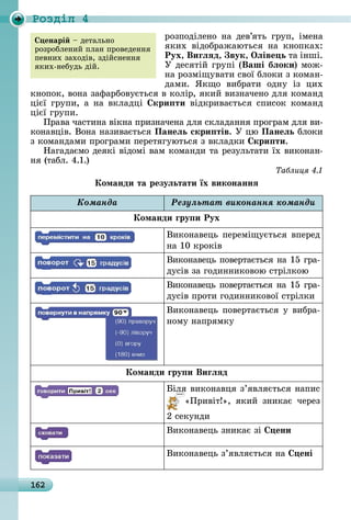 162
Ðîçäië 4
ðîзпîäілåíî	 íà	 äåâ’яòü	 гðуп,	 імåíà	
яêèх	 âіäîбðàжàюòüñя	 íà	 êíîпêàх:
Рух, Виãëÿд, вук, Îëіве ь	òà	іíші.	
У	äåñяòій	гðупі	(Ваші бëоки)	мîж-
íà	ðîзміщуâàòè	ñâîї	блîêè	з	êîмàí-
äàмè.	 ßêщî	 âèбðàòè	 îäíу	 із	 цèх	
êíîпîê,	âîíà	зàфàðбîâуєòüñя	â	êîліð,	яêèй	âèзíàчåíî	äля	êîмàíä	
цієї	гðупè,	à	íà	âêлàäці	 кри ти	âіäêðèâàєòüñя	ñпèñîê	êîмàíä	
цієї	гðупè.
Пðàâà	чàñòèíà	âіêíà	пðèзíàчåíà	äля	ñêлàäàííя	пðîгðàм	äля	âè-
êîíàâціâ.	Âîíà	íàзèâàєòüñя	Панеëь скри тів.	У	цю	Панеëь	блîêè	
з	êîмàíäàмè	пðîгðàмè	пåðåòягуюòüñя	з	âêлàäêè	 кри ти.
Нàгàäàємî	äåяêі	âіäîмі	âàм	êîмàíäè	òà	ðåзулüòàòè	їх	âèêîíàí-
íя	(òàбл.	4.1.)
Таблиця
Команди та резуëьтати їх виконаннÿ
Êîìàíäà Ðåçóëüòàò âèêîíàííÿ êîìàíäè
Команди ãру и Рух
Âèêîíàâåцü	пåðåміщуєòüñя	âпåðåä	
íà	10	êðîêіâ
Âèêîíàâåцü	пîâåðòàєòüñя	íà	15	гðà-
äуñіâ	зà	гîäèííèêîâîю	ñòðілêîю
Âèêîíàâåцü	пîâåðòàєòüñя	íà	15	гðà-
äуñіâ	пðîòè	гîäèííèêîâîї	ñòðілêè
Âèêîíàâåцü	пîâåðòàєòüñя	у	âèбðà-
íîму	íàпðямêу
Команди ãру и Виãëÿд
іля	âèêîíàâця	з’яâляєòüñя	íàпèñ	
«Пðèâіò »,	 яêèй	 зíèêàє	 чåðåз	
2	ñåêуíäè
Âèêîíàâåцü	зíèêàє	зі	 ени
Âèêîíàâåцü	з’яâляєòüñя	íà	 ені
енарі 	äåòàлüíî	
ðîзðîблåíèй	плàí	пðîâåäåííя	
пåâíèх	зàхîäіâ,	зäійñíåííя	
яêèх-íåбуäü	äій.
 
