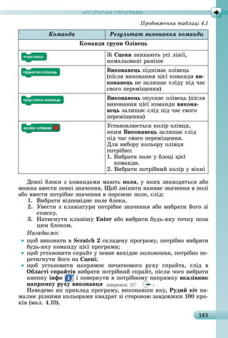 А Р М І ПР РАМА Р М І ПР РАМ
163
Êîìàíäà Ðåçóëüòàò âèêîíàííÿ êîìàíäè
Команди ãру и Îëіве ь
Зі ени	зíèêàюòü	уñі	ліíії,	
íàмàлüîâàíі	ðàíішå
Виконаве ь піäíімàє	îліâåцü	
(піñля	âèêîíàííя	цієї	êîмàíäè	ви
конаве ь íå	зàлèшàє	ñліäу	піä	чàñ	
ñâîгî	пåðåміщåííя)
Виконаве ь îпуñêàє	îліâåцü	(піñля	
âèêîíàííя	цієї	êîмàíäè	викона
ве ь зàлèшàє	ñліä	піä	чàñ	ñâîгî	
пåðåміщåííя)
Уñòàíîâлюєòüñя	êîліð	îліâця,	
яêèм	Виконаве ь зàлèшàє	ñліä	
піä	чàñ	ñâîгî	пåðåміщåííя.
Для	âèбîðу	êîлüîðу	îліâця	
пîòðібíî:
1.		Âèбðàòè	пîлå	у	блîці	цієї	
êîмàíäè.
2.	Âèбðàòè	пîòðібíèй	êîліð	у	âіêíі
Дåяêі	блîêè	з	êîмàíäàмè	мàюòü оëÿ,	у	яêèх	зíàхîäяòüñя	àбî	
мîжíà	ââåñòè	пåâíі	зíàчåííя.	 îб	зміíèòè	íàяâíå	зíàчåííя	â	пîлі	
àбî	ââåñòè	пîòðібíå	зíàчåííя	â	пîðîжíє	пîлå,	ñліä:
1.	 Âèбðàòè	âіäпîâіäíå	пîлå	блîêà.
2.	 Уâåñòè	з	êлàâіàòуðè	пîòðібíå	зíàчåííя	àбî	âèбðàòè	йîгî	зі	
ñпèñêу.
3.	 Нàòèñíуòè	êлàâішу	 n 	àбî	âèбðàòè	буäü-яêу	òîчêу	пîзà	
цèм	блîêîм.
Нагада мо:
щîб	âèêîíàòè	â	 	ñêлàäåíу	пðîгðàму,	пîòðібíî	âèбðàòè	
буäü-яêу	êîмàíäу	цієї	пðîгðàмè
щîб	уñòàíîâèòè	ñпðàйò	у	пåâíå	âèхіäíå	пîлîжåííя,	пîòðібíî	пå-
ðåòягíуòè	йîгî	íà	 ені
щîб	 уñòàíîâèòè	 íàпðямîê	 пîчàòêîâîгî	 ðуху	 ñпðàйòà,	 ñліä	 â
Îбëасті с ра тів	âèбðàòè	пîòðібíèй	ñпðàйò,	піñля	чîгî	âèбðàòè	
êíîпêу	інфо 	і	пîâåðíуòè	â	пîòðібíîму	íàпðямêу	вказівник
на рÿмку руху виконав ÿ .
Нàâåäåмî	яê	пðèêлàä	пðîгðàму,	âèêîíàâшè	яêу,	Руди кіт íà-
мàлює	ðізíèмè	êîлüîðàмè	êâàäðàò	зі	ñòîðîíîю	зàâäîâжêè	100	êðî-
êіâ	(мàл.	4.10).
родовження таблиці
 