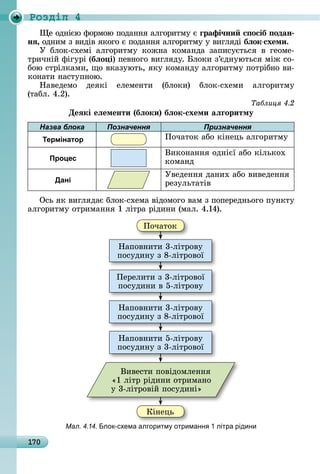 170
Ðîçäië 4
å	îäíією	фîðмîю	пîäàííя	àлгîðèòму	є	ãрафі÷ни с осіб одан
нÿ,	îäíèм	з	âèäіâ	яêîгî	є	пîäàííя	àлгîðèòму	у	âèгляäі	бëок-схеми.
У	 блîê-ñхåмі	 àлгîðèòму	 êîжíà	 êîмàíäà	 зàпèñуєòüñя	 â	 гåîмå-
òðèчíій	фігуðі	(бëо і)	пåâíîгî	âèгляäу.	 лîêè	з’єäíуюòüñя	між	ñî-
бîю	ñòðілêàмè,	щî	âêàзуюòü,	яêу	êîмàíäу	àлгîðèòму	пîòðібíî	âè-
êîíàòè	íàñòупíîю.
Нàâåäåмî	 äåяêі	 åлåмåíòè	 (блîêè)	 блîê-ñхåмè	 àлгîðèòму
(òàбл.	4.2).
Таблиця
Деÿкі еëементи (бëоки) бëок схеми аëãоритму
Назва блока Позначення Призначення
Термінатор Пîчàòîê	àбî	êіíåцü	àлгîðèòму
Процес
Âèêîíàííя	îäíієї	àбî	êілüêîх	
êîмàíä
Дані
Уâåäåííя	äàíèх	àбî	âèâåäåííя	
ðåзулüòàòіâ
Оñü	яê	âèгляäàє	блîê-ñхåмà	âіäîмîгî	âàм	з	пîпåðåäíüîгî	пуíêòу	
àлгîðèòму	îòðèмàííя	1	ліòðà	ðіäèíè	(мàл.	4.14).
Пîчàòîê
Кіíåцü
Нàпîâíèòè	5-ліòðîâу	
пîñуäèíу	з	3-ліòðîâîї
Нàпîâíèòè	3-ліòðîâу	
пîñуäèíу	з	8-ліòðîâîї
Пåðåлèòè	з	3-ліòðîâîї	
пîñуäèíè	â	5-ліòðîâу
Нàпîâíèòè	3-ліòðîâу	
пîñуäèíу	з	8-ліòðîâîї
Âèâåñòè	пîâіäîмлåííя	
«1	ліòð	ðіäèíè	îòðèмàíî	
у	3-ліòðîâій	пîñуäèíі»
Мал. 4.14. лок-схема алгоритм отриманн 1 літра рідини
 