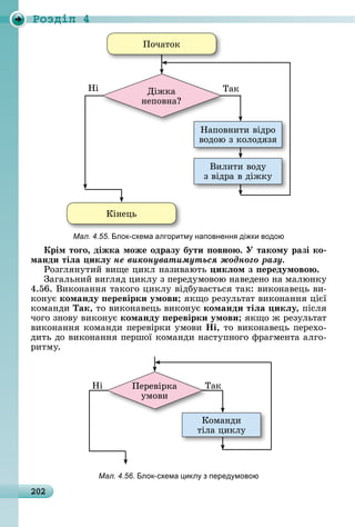 202
Ðîçäië 4
Âèлèòè	âîäу	
з	âіäðà	â	äіжêу
Діжêà		
íåпîâíà
ÒàêНі
Пîчàòîê
Кіíåцü
Нàпîâíèòè	âіäðî	
âîäîю	з	êîлîäязя
Мал. 4.55. лок-схема алгоритм наповненн ді ки водою
Крім тоãо, діжка може одразу бути овно . У такому разі ко
манди тіëа икëу íå âèêîíóâàòèìóòüñÿ æîäíîãî ðàçó.
Ðîзгляíуòèй	âèщå	цèêл	íàзèâàюòü икëом з ередумово .
Зàгàлüíèй	âèгляä	цèêлу	з	пåðåäумîâîю	íàâåäåíî	íà	мàлюíêу	
4.56.	Âèêîíàííя	òàêîгî	цèêлу	âіäбуâàєòüñя	òàê:	âèêîíàâåцü	âè-
êîíує	команду еревірки умови 	яêщî	ðåзулüòàò	âèêîíàííя	цієї	
êîмàíäè	Так,	òî	âèêîíàâåцü	âèêîíує команди тіëа икëу,	піñля	
чîгî	зíîâу	âèêîíує команду еревірки умови 	яêщî	ж	ðåзулüòàò	
âèêîíàííя	êîмàíäè	пåðåâіðêè	умîâè	Íі,	òî	âèêîíàâåцü	пåðåхî-
äèòü	äî	âèêîíàííя	пåðшîї	êîмàíäè	íàñòупíîгî	фðàгмåíòà	àлгî-
ðèòму.
Кîмàíäè	
òілà	цèêлу
ÒàêНі ÒàêПåðåâіðêà	
умîâè
Мал. 4.56. лок-схема икл з перед мовою
 