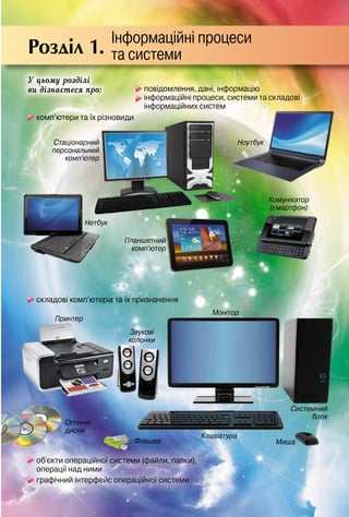 Розділ 1.
повідомлення, дані, інформацію
інформаційні процеси, системи та складові
інформаційних систем
комп’ютери та їх різновиди
Cтаціонарний
персональний
комп’ютер
Планшетний
комп’ютер
Звукові
колонки
Системний
блок
Монітор
МишаФлешка
Клавіатура
Оптичні
диски
Принтер
Комунікатор
(смартфон)
Ноутбук
Нетбук
Інформаційні процеси
та системи
складові комп’ютерів та їх призначення
Флешка
об’єкти операційної системи (файли, папки),
операції над ними
графічний інтерфейс операційної системи
Ó öüîìó ðîçäіëі
âè äіçíàєòåñÿ ïðî:
 
