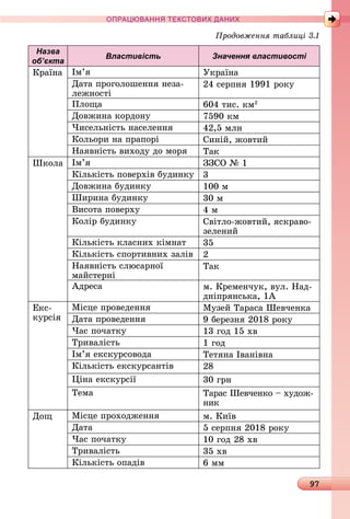 97
ПРА АНН Е ДАН
Назва
об’єкта
Властивість Значення властивості
Кðàїíà Ім’я Уêðàїíà
Дàòà	пðîгîлîшåííя	íåзà-
лåжíîñòі
24	ñåðпíя	1991	ðîêу
Плîщà 604	òèñ.	êм2
Дîâжèíà	êîðäîíу 7590	êм
×èñåлüíіñòü	íàñåлåííя 42,5	млí
Кîлüîðè	íà	пðàпîðі Сèíій,	жîâòèй
Нàяâíіñòü	âèхîäу	äî	мîðя Òàê
Øêîлà Ім’я ЗЗСО	№	1
Кілüêіñòü	пîâåðхіâ	буäèíêу 3
Дîâжèíà	буäèíêу 100	м
Øèðèíà	буäèíêу 30	м
Âèñîòà	пîâåðху 4	м
Кîліð	буäèíêу Сâіòлî-жîâòèй,	яñêðàâî-
зåлåíèй
Кілüêіñòü	êлàñíèх	êімíàò 35
Кілüêіñòü	ñпîðòèâíèх	зàліâ 2
Нàяâíіñòü	ñлюñàðíîї	
мàйñòåðíі
Òàê
Àäðåñà м.	Кðåмåíчуê, âул.	Нàä-
äíіпðяíñüêà,	1À
Åêñ-
êуðñія
Міñцå	пðîâåäåííя Музåй	Òàðàñà	Øåâчåíêà
Дàòà	пðîâåäåííя 9	бåðåзíя	2018	ðîêу
×àñ	пîчàòêу 13	гîä	15	хâ
Òðèâàліñòü 1	гîä
Ім’я	åêñêуðñîâîäà Òåòяíà	Іâàíіâíà
Кілüêіñòü	åêñêуðñàíòіâ 28
іíà	åêñêуðñії 30	гðí
Òåмà Òàðàñ	Øåâчåíêî	 	хуäîж-
íèê
Дîщ Міñцå	пðîхîäжåííя м.	Кèїâ
Дàòà 5	ñåðпíя	2018	ðîêу
×àñ	пîчàòêу 10	гîä	28	хâ
Òðèâàліñòü 35	хâ
Кілüêіñòü	îпàäіâ 6	мм
родовження таблиці
 
