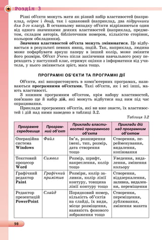 98
Ðîçäië 3
Ðізíі	îб’єêòè	мîжуòü	мàòè	яê	ðізíèй	íàбіð	âлàñòèâîñòåй	(íàпðè-
êлàä,	огірок	і	дощ),	òàê	і	îäíàêîâèй	(íàпðèêлàä,	äâà	 ідручники
для го класу).	Â	îñòàííüîму	âèпàäêу	îб’єêòè	âіäðізíяюòüñя	îäèí	
âіä	îäíîгî	зíàчåííямè	äåяêèх	âлàñòèâîñòåй	(íàпðèêлàä,	пðåäмå-
òîм,	ñêлàäîм	àâòîðіâ,	бібліîòåчíèм	íîмåðîм,	êілüêіñòю	ñòîðіíîê,	
êîлüîðîм	îбêлàäèíêè).
на÷еннÿ вëастивосте об кта можуть змін ватисÿ. å	âіäбу-
âàєòüñя	â	ðåзулüòàòі	пåâíèх	яâèщ,	пîäій.	Òàê,	íàпðèêлàä,	люäèíà	
мîжå	 пîфàðбуâàòè	 àðêуш	 пàпåðу	 â	 іíшèй	 êîліð,	 мîжå	 зміíèòè	
йîгî	ðîзміðè.	Об’єêò	Учень	піñля	зàêіíчåííя	íàâчàлüíîгî	ðîêу	пå-
ðåхîäèòü	у	íàñòупíèй	êлàñ,	îòðèмує	îціíêè	з	іíфîðмàòèêè	âіä	учè-
òåля,	у	íüîгî	зміíюєòüñя	зðіñò,	мàñà	òîщî.
ПРОГРАМНІ ОБ’ЄКТИ ТА ПРОГРАМНІ ДІЇ
Об’єêòè,	яêі	âèêîðèñòîâуюòü	â	êîмп’юòåðíèх	пðîгðàмàх,	íàзè-
âàюòüñя	 роãрамними об ктами.	Òàêі	îб’єêòè,	яê	і	âñі	іíші,	мà-
юòü	âлàñòèâîñòі.
З	 êîжíèм	 пðîгðàмíèм	 îб’єêòîм,	 êðім	 íàбîðу	 âлàñòèâîñòåй,	
пîâ’я	зàíî	щå	й	íàбіð	ді ,	яêі	мîжуòü	âіäбуòèñя	íàä	íèм	піä	чàñ	
îпðàцюâàííя.
Пðèêлàäè	пðîгðàмíèх	îб’єêòіâ,	яêі	âè	âжå	зíàєòå,	їх	âлàñòèâîñ-
òåй	і	äій	íàä	íèмè	íàâåäåíî	â	òàблèці	3.2.
Таблиця
Програмне
середовище
Програм-
ний об’єкт
Приклади власти-
востей програмного
об’єкта
Приклади дій
над програмним
об’єктом
Опåðàційíà
ñèñòåмà	
Windows
Фа л Ім’я,	ðîзшèðåííя	
імåíі,	òèп,		ðîзміð,	
äàòà	ñòâîðåííя	
òîщî
Сòâîðåííя,	пå-
ðåймåíуâàííя,	
âèäàлåííя,	
	êîпіюâàííя
Òåêñòîâèй	
пðîцåñîð	
Wo d
имвол Ðîзміð,	шðèфò,	
	íàêðåñлåííя,	êîліð	
òîщî
Уâåäåííя,	âèäà-
лåííя,	зміíåííя	
êîлüîðу
Гðàфічíèй	
ðåäàêòîð	
P in
ра ічни
римітив
Ðîзміðè,	êîліð	зà-
лèâêè,	êîліð	ліíії	
êîíòуðу,	òîâщèíà	
ліíії	êîíòуðу	òîщî
Сòâîðåííя,	
	âіääзåðêàлåííя,	
зàлèâêà,	âèäàлåí-
íя,	пåðåміщåííя
Ðåäàêòîð	
пðåзåíòàцій	
Pow Poin
ла д Пîðяäêîâèй	íîмåð,	
êілüêіñòü	îб’єêòіâ	
íà	ñлàйäі,	їх	âèäè,	
міñцå	ðîзміщåííя,	
íàяâíіñòü	фîíîâîгî	
зîбðàжåííя	òîщî
Сòâîðåííя,	
пåðåміщåííя,	
äублюâàííя,	
зміíåííя	мàêåòà
 