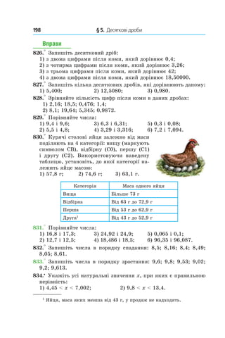 198 	 § 5.  Десяткові дроби
Вправи
826.° Запишіть десятковий дріб:
1)  з двома цифрами після коми, який дорівнює 0,4;
2)  з чотирма цифрами після коми, який дорівнює 3,26;
3) з трьома цифрами після коми, який дорівнює 42;
4) з двома цифрами після коми, який дорівнює 18,50000.
827.° Запишіть кілька десяткових дробів, які дорівнюють даному:
1) 5,400;	 2) 12,5080;	 3) 0,980.
828.° Зрівняйте кількість цифр після коми в даних дробах:
1) 2,16; 18,5; 0,476; 1,4;
2) 8,1; 19,64; 5,345; 0,9872.
829.° Порівняйте числа:
1) 9,4 і 9,6;	 3) 6,3 і 6,31;	 5) 0,3 і 0,08;
2) 5,5 і 4,8;	 4) 3,29 і 3,316;	 6) 7,2 і 7,094.
830.° Курячі столові яйця залежно від маси
поділяють на 4 категорії: вищу (маркують
символом СВ), відбірну (С0), першу (С1)
і  другу (С2). Використовуючи наведену
таблицю, установіть, до якої категорії на-
лежить яйце масою:
1) 57,8 г; 2) 74,6 г; 3) 63,1 г.
Категорія Маса одного яйця
Вища Більше 73 г
Відбірна Від 63 г до 72,9 г
Перша Від 53 г до 62,9 г
Друга1
Від 43 г до 52,9 г
831.° Порівняйте числа:
1) 16,8 і 17,3;	 3) 24,92 і 24,9;	 5) 0,065 і 0,1;
2) 12,7 і 12,5;	 4) 18,486 і 18,5;	 6) 96,35 і 96,087.
832.° Запишіть числа в  порядку спадання: 8,5; 8,16; 8,4; 8,49;
8,05; 8,61.
833.° Запишіть числа в порядку зростання: 9,6; 9,8; 9,53; 9,02;
9,2; 9,613.
834.•
 Укажіть усі натуральні значення x, при яких є пра­вильною
нерівність:
1) 4,45 < x < 7,002;	 2) 9,8 < x < 13,4.
1
Яйця, маса яких менша від 43 г, у продаж не надходять.
 