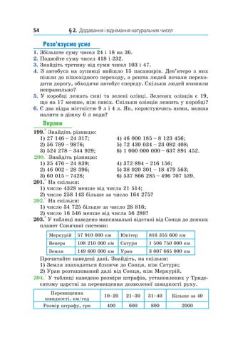 54 	 § 2.  Додавання і віднімання натуральних чисел
Розв’язуємо усно
1.  Збільште суму чисел 24 і 18 на 36.
2.  Подвойте суму чисел 418 і 232.
3.  Знайдіть третину від суми чисел 103 і 47.
4.  З автобуса на зупинці вийшло 15 пасажирів. Дев’­ятеро з них
пішли до пішохідного переходу, а решта людей почали перехо-
дити дорогу, обходячи автобус спереду. Скільки людей вчинили
неправильно?
5.  У коробці лежать сині та зелені олівці. Зелених олівців є 19,
що на 17 менше, ніж синіх. Скільки олівців лежить у коробці?
6.  Є два відра місткістю 9 л і 4 л. Як, користуючись ними, можна
налити в діжку 6 л води?
Вправи
199.° Знайдіть різницю:
1) 27 146 – 24 317;	 4) 46 000 185 – 8 123 456;
2) 56 789 – 9876;	 5) 72 430 034 – 23 082 408;
3) 524 278 – 344 929;	 6) 1 000 000 000 – 637 891 452.
 200.° Знайдіть різницю:
1) 35 476 – 24 839;	 4) 372 894 – 216 156;
2) 46 002 – 28 396;	 5) 38 020 301 – 18 479 563;
3) 60 015 – 7428;	 6) 537 866 285 – 496 707 539.
201.° На скільки:
1) число 4328 менше від числа 21 514;
2) число 258 143 більше за число 164 275?
202.° На скільки:
1) число 34 725 більше за число 28 816;
2) число 16 546 менше від числа 56 289?
203.° У таблиці наведено максимальні відстані від Сонця до деяких
планет Сонячної системи:
Меркурій 57 910 000 км Юпітер 816 355 600 км
Венера 108 210 000 км Сатурн 1 506 750 000 км
Земля 149 600 000 км Уран 3 007 665 000 км
Прочитайте наведені дані. Знайдіть, на скільки:
1) Земля знаходиться ближче до Сонця, ніж Сатурн;
2) Уран розташований далі від Сонця, ніж Меркурій.
204.° У таблиці наведено розміри штрафів, установлених у Триде-
сятому царстві за перевищення дозволеної швидкості руху.
Перевищення
швидкості, км/год
10–20 21–30 31–40 Більше за 40
Розмір штрафу, грн 400 600 800 2000
 