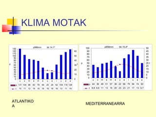 KLIMA MOTAK
p996mm bb 14.1º
0
10
20
30
40
50
60
70
80
90
100
110
120
130
p
0
10
20
30
40
50
60
t
p 131 104 86 83 78 49 25 29 62 104 116 128
t 10 11 12 14 16 18 19 18 16 13 11 14
u o m a m e u a i u a a
p658mm bb 15,4º
0
10
20
30
40
50
60
70
80
90
100
p
0
5
10
15
20
25
30
35
40
45
50
t
p 44 36 48 51 57 38 22 66 79 94 74 50
t 8,8 9,6 11 13 16 20 23 23 21 17 13 9,7
u o m a m e u a i u a a
ATLANTIKO
A
MEDITERRANEARRA
 
