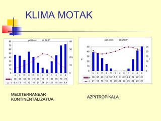 KLIMA MOTAK
p456mm bb 14.3º
0
10
20
30
40
50
60
70
80
p
0
10
20
30
40
t
p 46 44 33 54 41 26 13 9 30 45 70 73
t 6,1 7,5 10 12 16 21 24 24 21 15 9,4 6,4
u o m a m e u a i u a a
p244mm bb 20.9º
0
10
20
30
40
50
p
0
5
10
15
20
25
t
p 39 37 26 14 5,2 0,5 0 0,2 4,9 24 42 51
t 21 18 18 18 19 20 22 24 25 24 23 21
u o m a m e u a i u a a
MEDITERRANEAR
KONTINENTALIZATUA
AZPITROPIKALA
 
