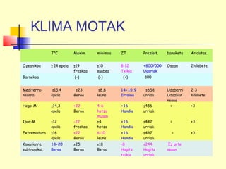 KLIMA MOTAK
TºC Maxim. minimoa ZT Prezipit. banaketa Aridotas.
Ozeanikoa ± 14 epela ±19
freskoa
±10
suabea
8-12
Txikia
+800/000
Ugariak
Osoan 2hilabete
Barnekoa (-) (-) (+) 800
Mediterra-
nearra
±15,4
epela
±23
Beroa
±8,8
leuna
14-15.9
Ertaina
±658
urriak
Udaberri
Udazken
negua
2-3
hilabete
Hego-M ±14,3
epela
+22
Beroa
4-6
hotza
mugan
+16
Handia
±456
urriak
= +3
Ipar-M ±12
epela
-22
freskoa
±4
hotza
+16
Handia
±442
urriak
= +3
Extremadura ±16
epela
+22
Beroa
6-10
leuna
+16
Handia
±487
urriak
= +3
Kanariarra,
subtropikal.
18-20
Beroa
±25
Beroa
±18
Beroa
-8
Hagitz
txikia
±244
Hagitz
urriak
Ez urte
osoan
 