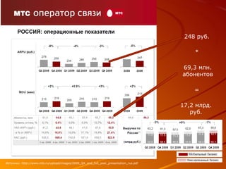 Источник:  http://www.mts.ru/upload/images/2009_Q4_and_full_year_presentation_rus.pdf 248 руб. * 69,3 млн. абонентов = 17,2 млрд. руб. 