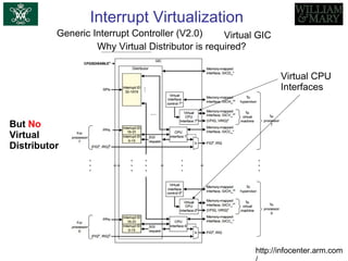 Interrupt Virtualization
Generic Interrupt Controller (V2.0)
http://infocenter.arm.com
Virtual GIC
Virtual CPU
Interfaces
But No
Virtual
Distributor
Why Virtual Distributor is required?
 