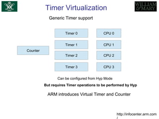 Timer Virtualization
Generic Timer support
http://infocenter.arm.com
ARM introduces Virtual Timer and Counter
But requires Timer operations to be performed by Hyp
CPU 0
Counter
Timer 0
CPU 1Timer 1
CPU 2Timer 2
CPU 3Timer 3
Can be configured from Hyp Mode
 