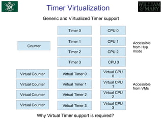 Timer Virtualization
Generic and Virtualized Timer support
CPU 0
Counter
Timer 0
Virtual CPU
0
Virtual Timer 0
CPU 1Timer 1
Virtual CPU
1
Virtual Timer 1
CPU 2Timer 2
Virtual CPU
2
Virtual Timer 2
CPU 3Timer 3
Virtual CPU
3
Virtual Timer 3
Virtual Counter
Virtual Counter
Virtual Counter
Virtual Counter
Accessible
from Hyp
mode
Accessible
from VMs
Why Virtual Timer support is required?
 