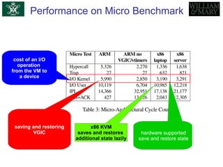 Performance on Micro Benchmark
cost of an I/O
operation
from the VM to
a device
saving and restoring
VGIC hardware supported
save and restore state
x86 KVM
saves and restores
additional state lazily
 