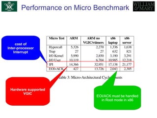 Performance on Micro Benchmark
cost of
Inter-processor
Interrupt
Hardware supported
VGIC
EOI/ACK must be handled
in Root mode in x86
 