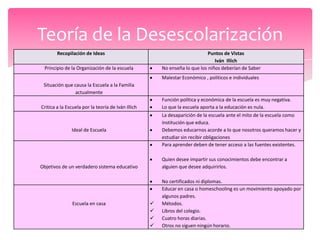 Teoría de la Desescolarización
        Recopilación de Ideas                                                Puntos de Vistas
                                                                                Iván Illich
 Principio de la Organización de la escuela             No enseña lo que los niños deberían de Saber
                                                        Malestar Económico , políticos e individuales
 Situación que causa la Escuela a la Familia
               actualmente
                                                        Función política y económica de la escuela es muy negativa.
Critica a la Escuela por la teoría de Iván Illich       Lo que la escuela aporta a la educación es nula.
                                                        La desaparición de la escuela ante el mito de la escuela como
                                                        institución que educa.
               Ideal de Escuela                         Debemos educarnos acorde a lo que nosotros queramos hacer y
                                                        estudiar sin recibir obligaciones
                                                        Para aprender deben de tener acceso a las fuentes existentes.

                                                        Quien desee impartir sus conocimientos debe encontrar a
Objetivos de un verdadero sistema educativo             alguien que desee adquirirlos.

                                                        No certificados ni diplomas.
                                                        Educar en casa o homeschooling es un movimiento apoyado por
                                                        algunos padres.
               Escuela en casa                         Métodos.
                                                       Libros del colegio.
                                                       Cuatro horas diarias.
                                                       Otros no siguen ningún horario.
 