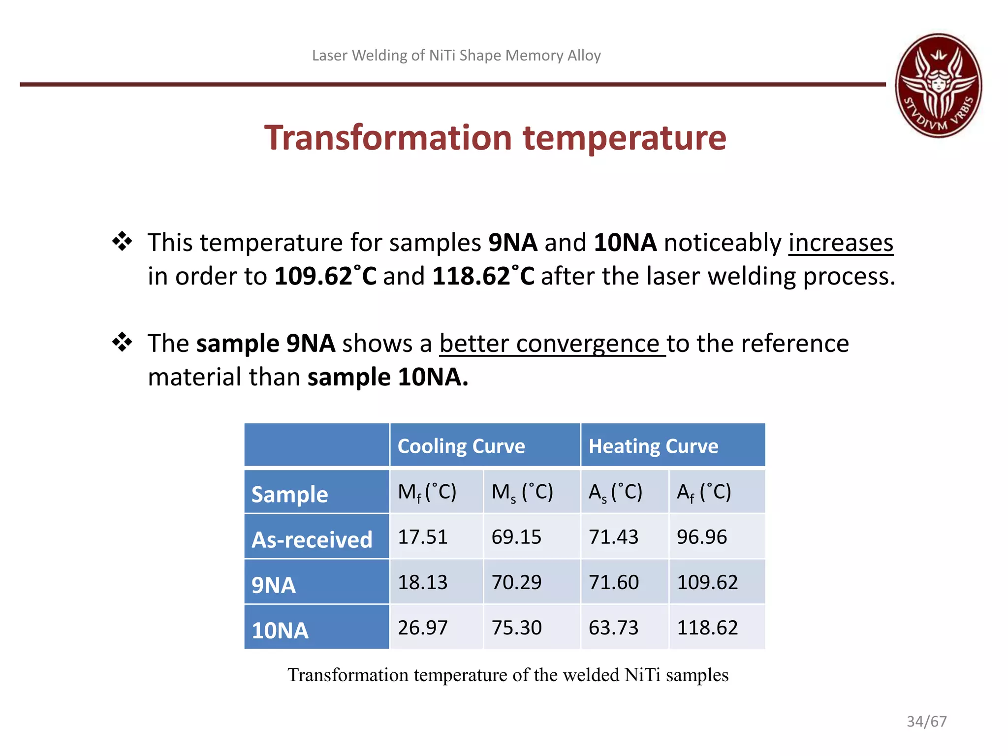 Laser Welding of NiTi Shape Memory Alloy
Cooling Curve Heating Curve
Sample Mf (˚C) Ms (˚C) As (˚C) Af (˚C)
As-received 17.51 69.15 71.43 96.96
9NA 18.13 70.29 71.60 109.62
10NA 26.97 75.30 63.73 118.62
Transformation temperature of the welded NiTi samples
Transformation temperature
 This temperature for samples 9NA and 10NA noticeably increases
in order to 109.62˚C and 118.62˚C after the laser welding process.
 The sample 9NA shows a better convergence to the reference
material than sample 10NA.
34/67
 