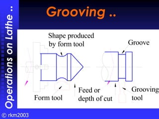 © rkm2003
Grooving ..
Grooving ..
Operations
on
Lathe
..
Shape produced
by form tool Groove
Grooving
tool
Feed or
depth of...