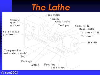© rkm2003
The Lathe
The Lathe
H ead stock
Spindle
Feed rod
B ed
C om pound rest
and slide(sw ivels)
C arriage
A pron
selec...