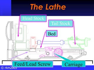 © rkm2003
The Lathe
The Lathe
Bed
Head Stock
Tail Stock
Carriage
Feed/Lead Screw
 
