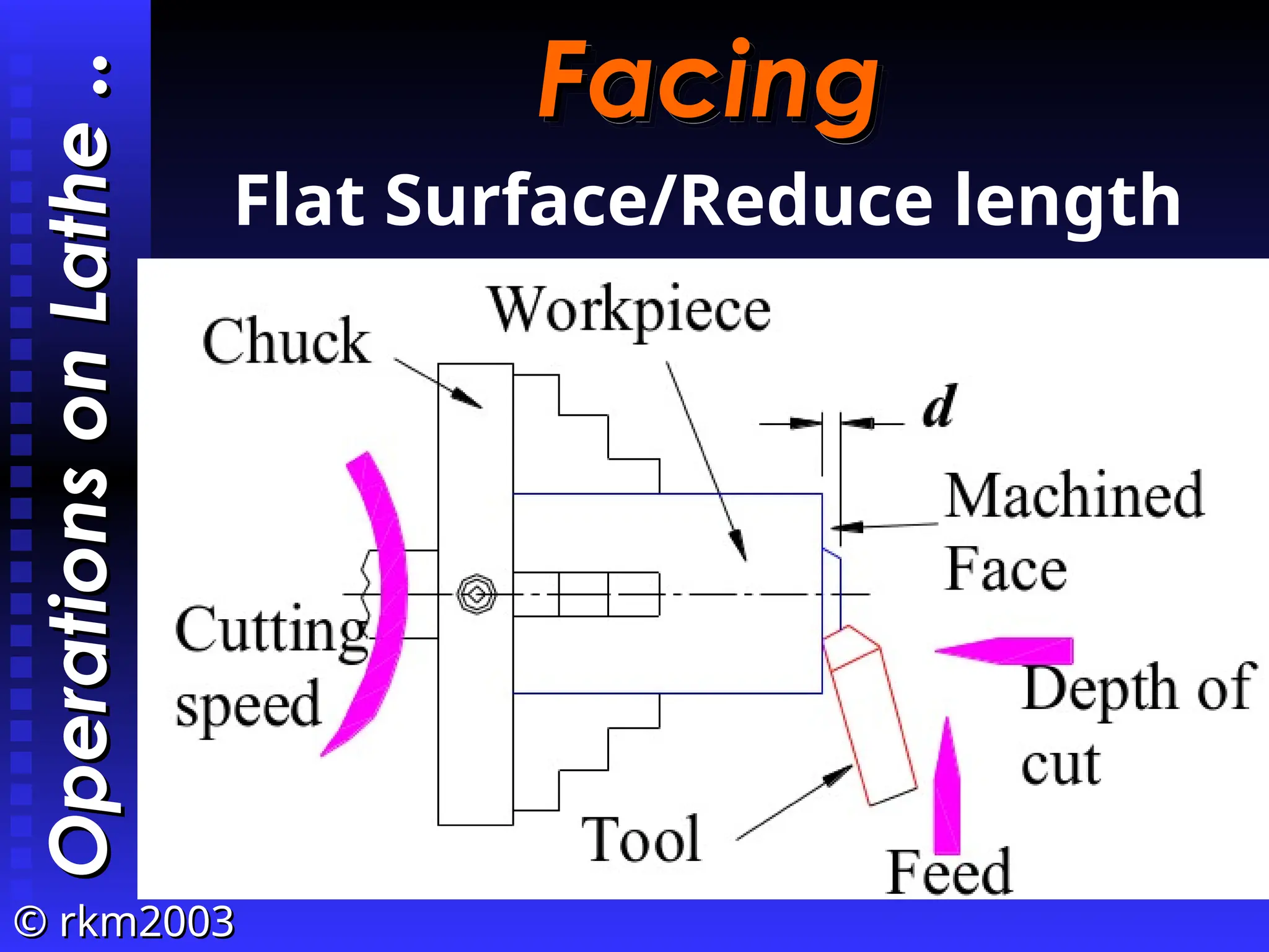 ©
© rkm2003
rkm2003
Facing
Facing
Flat Surface/Reduce length
Operations
on
Lathe
Operations
on
Lathe
..
..
 