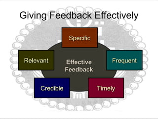 EffectiveEffective
FeedbackFeedback
SpecificSpecific
FrequentFrequent
TimelyTimely
RelevantRelevant
CredibleCredible
Giving Feedback Effectively
 
