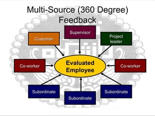 Evaluated
Employee
Co-workerCo-worker
CustomerCustomer
SubordinateSubordinate
ProjectProject
leaderleader
SupervisorSupervisor
Co-workerCo-worker
SubordinateSubordinate
SubordinateSubordinate
Multi-Source (360 Degree)
Feedback
 