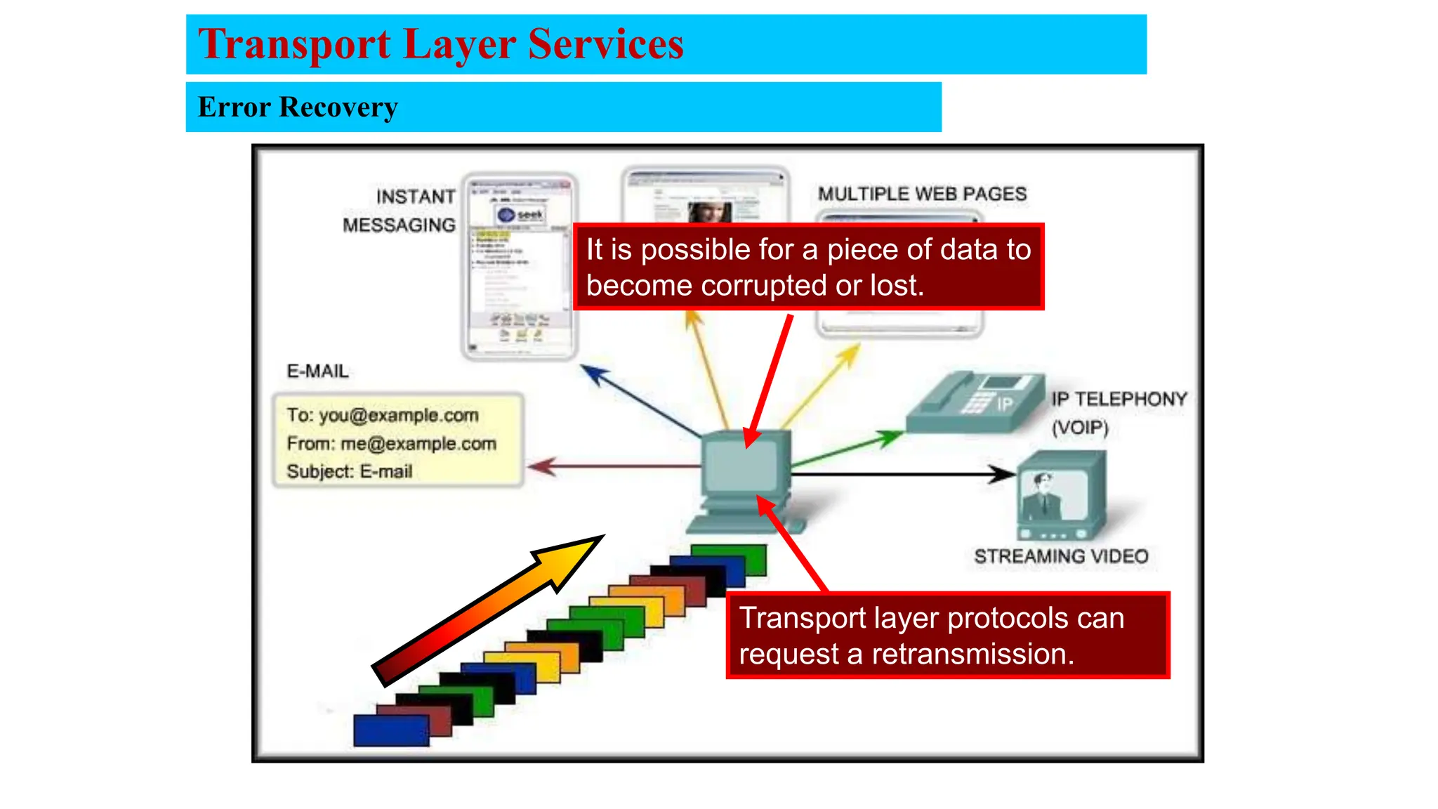 Error Recovery
It is possible for a piece of data to
become corrupted or lost.
Transport layer protocols can
request a retransmission.
Transport Layer Services
 