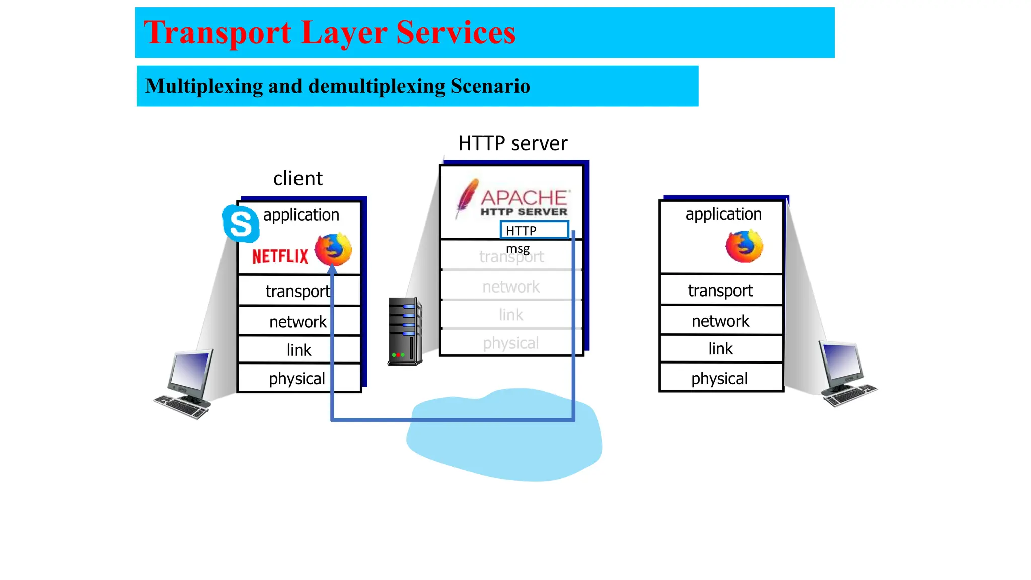 transport
physical
link
network transport
application
physical
link
network
transport
application
physical
link
network
HTTP server
client
HTTP
msg
Multiplexing and demultiplexing Scenario
Transport Layer Services
 
