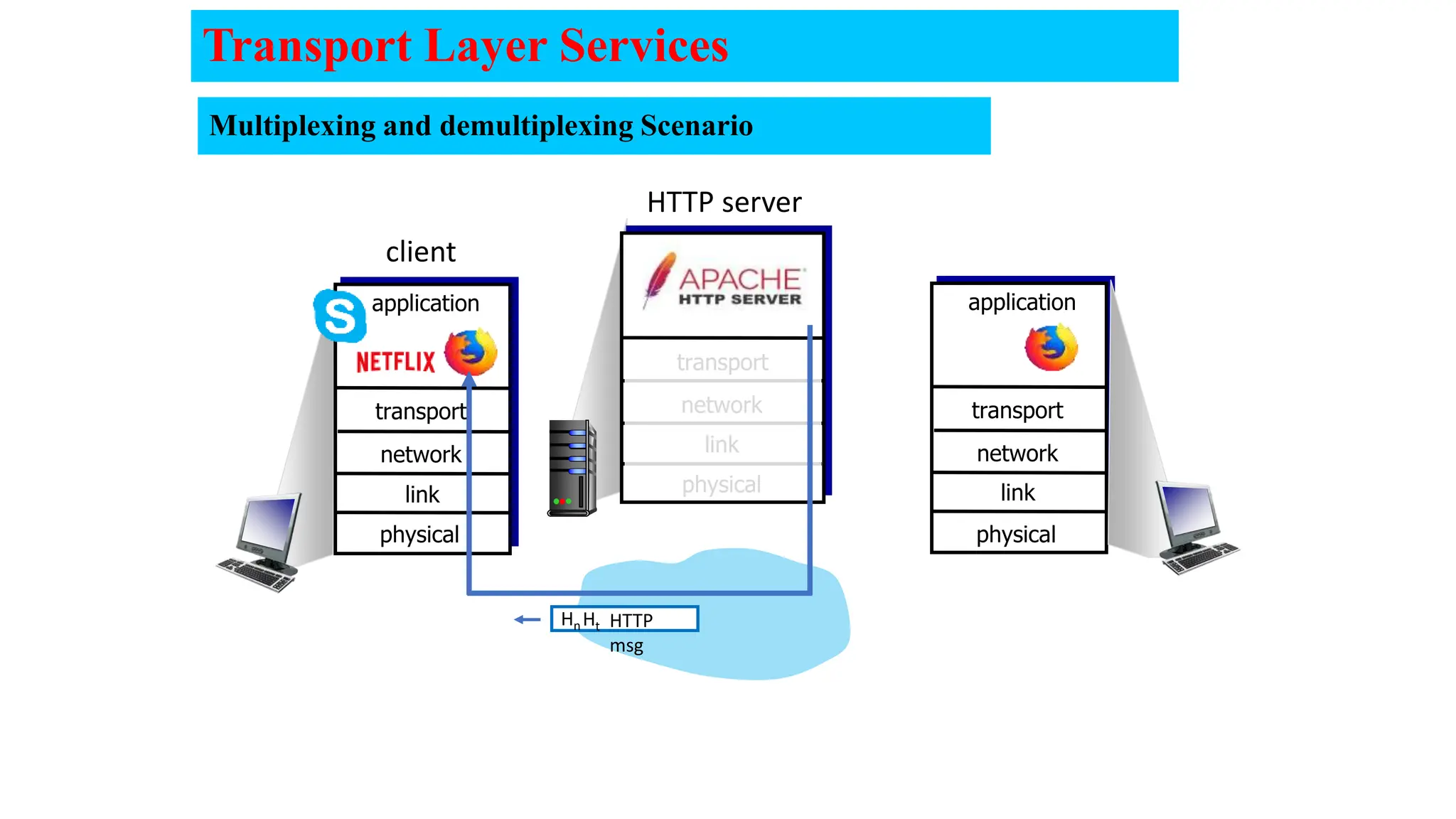 transport
physical
link
network transport
application
physical
link
network
transport
application
physical
link
network
HTTP server
client
HTTP
msg
Ht
Hn
Transport Layer Services
Multiplexing and demultiplexing Scenario
 