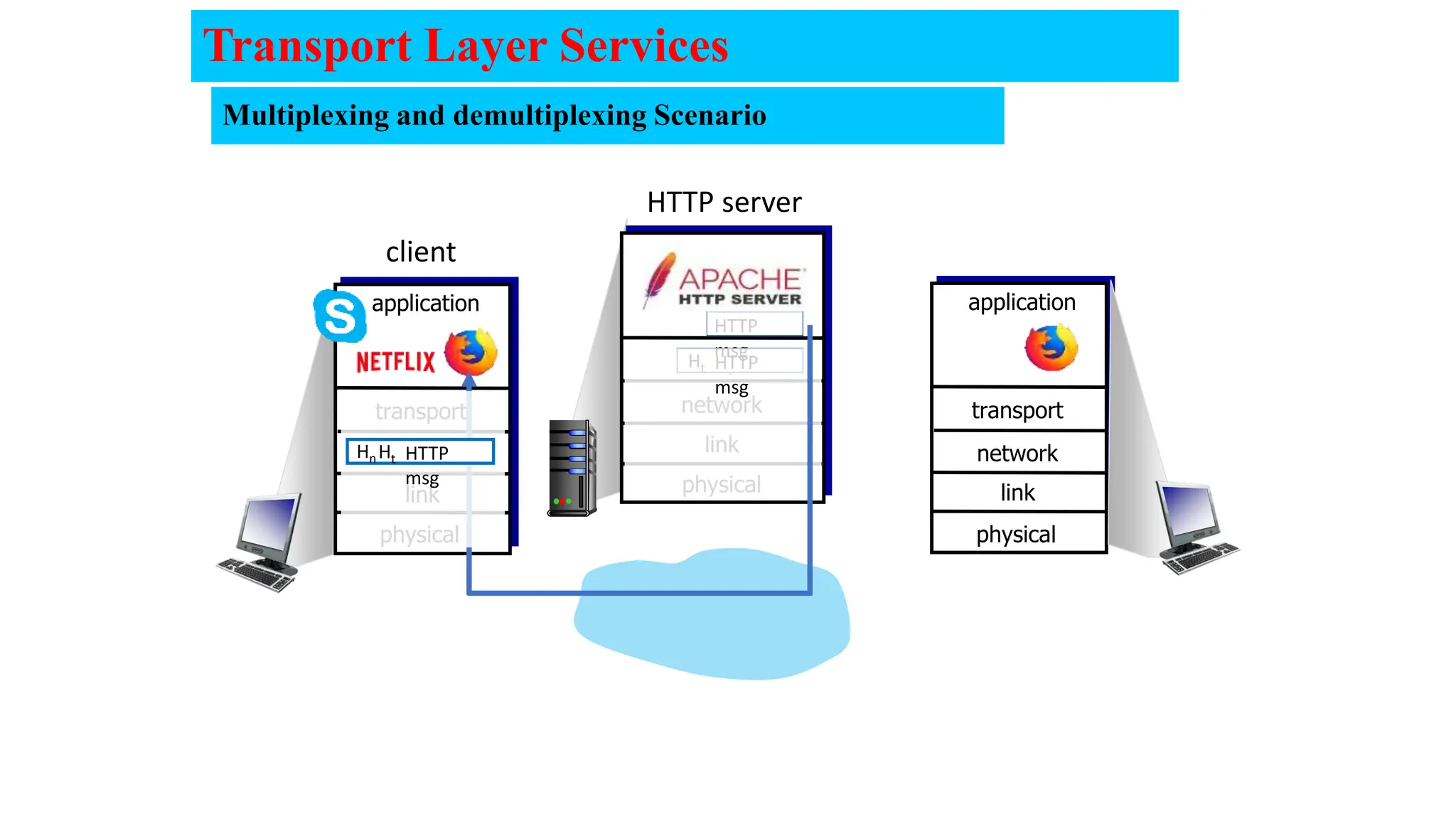 transport
physical
link
network transport
application
physical
link
network
transport
application
physical
link
network
HTTP server
client
HTTP
msg
Ht
HTTP
msg
HTTP
msg
Ht
Hn
Transport Layer Services
Multiplexing and demultiplexing Scenario
 
