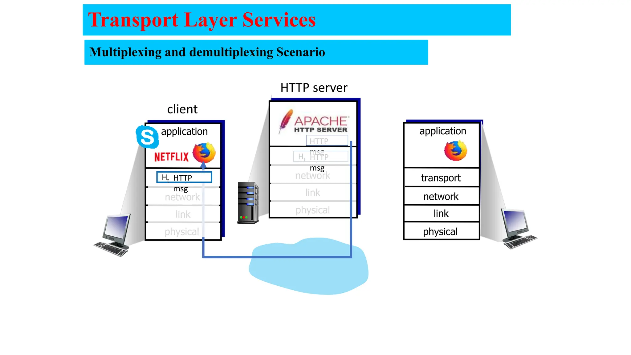 transport
physical
link
network transport
application
physical
link
network
transport
application
physical
link
network
HTTP server
client
HTTP
msg
Ht
HTTP
msg
HTTP
msg
Ht
Transport Layer Services
Multiplexing and demultiplexing Scenario
 