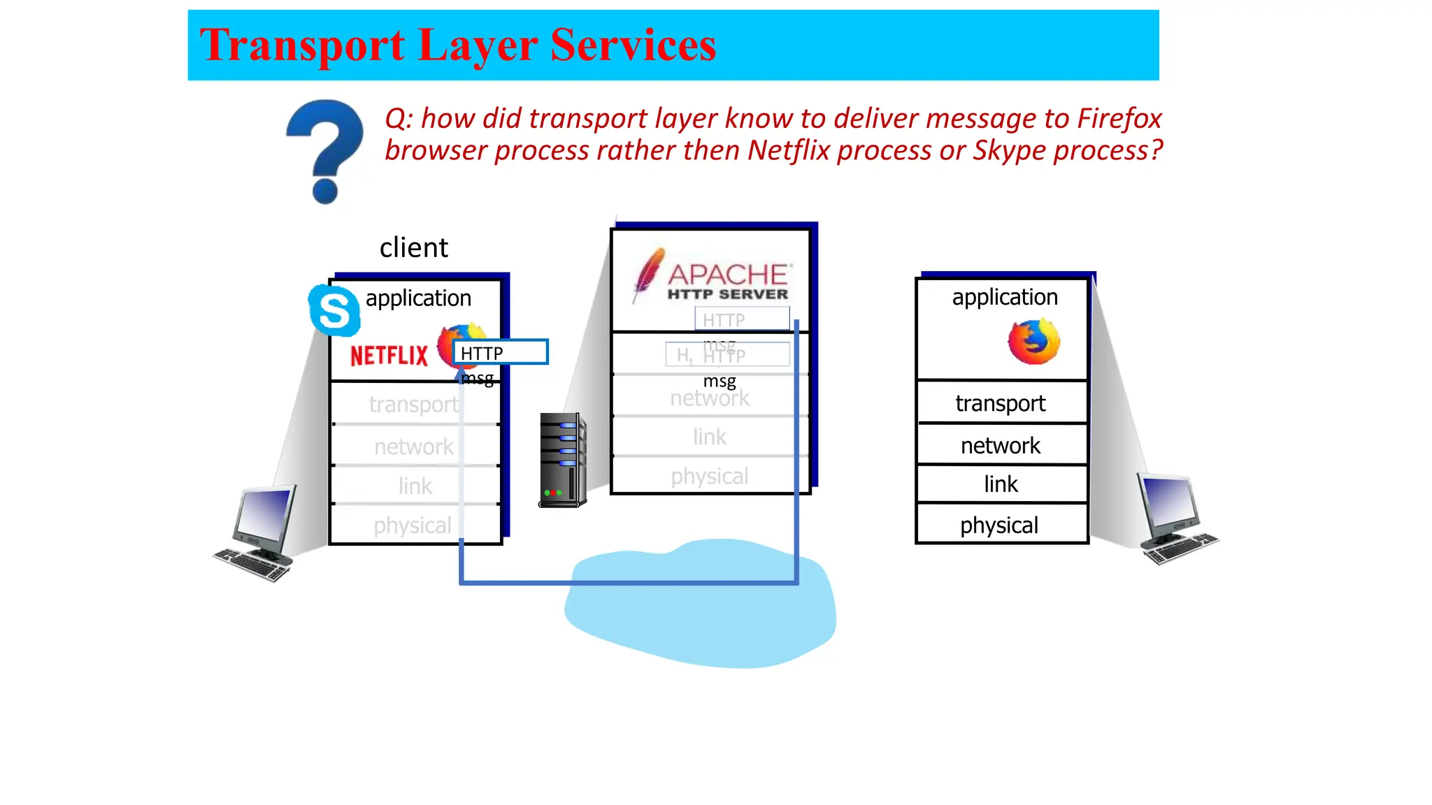 transport
physical
link
network transport
application
physical
link
network
transport
application
physical
link
network
client
HTTP
msg
Ht
HTTP
msg
HTTP
msg
Q: how did transport layer know to deliver message to Firefox
browser process rather then Netflix process or Skype process?
Transport Layer Services
 