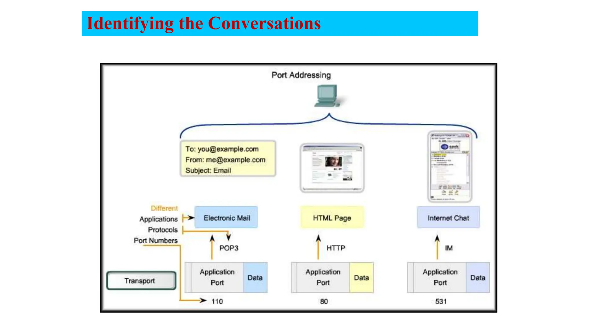 Identifying the Conversations
 