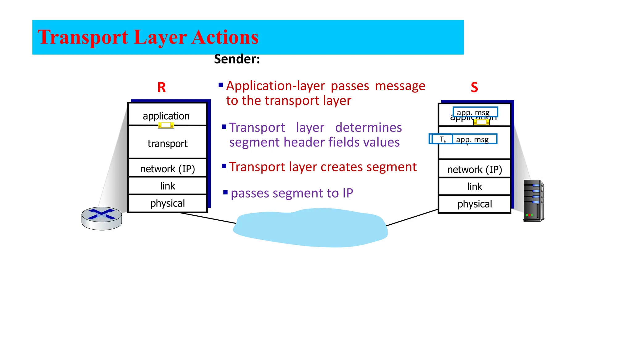 physical
link
network (IP)
application
physical
link
network (IP)
application
transport
Transport Layer Actions
Sender:
app. msg
Application-layer passes message
to the transport layer
Transport layer determines
segment header fields values
Transport layer creates segment
passes segment to IP
transport
Th
Th app. msg
S
R
 