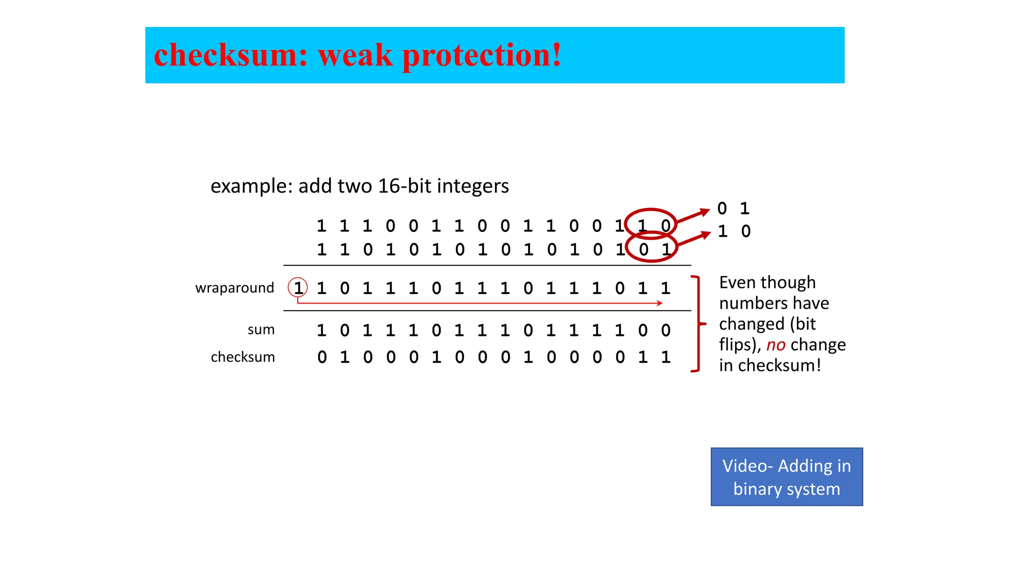 checksum: weak protection!
example: add two 16-bit integers
sum
checksum
1 1 1 0 0 1 1 0 0 1 1 0 0 1 1 0
1 1 0 1 0 1 0 1 0 1 0 1 0 1 0 1
1 1 0 1 1 1 0 1 1 1 0 1 1 1 0 1 1
wraparound
1 0 1 1 1 0 1 1 1 0 1 1 1 1 0 0
0 1 0 0 0 1 0 0 0 1 0 0 0 0 1 1
0 1
1 0
Even though
numbers have
changed (bit
flips), no change
in checksum!
Video- Adding in
binary system
 