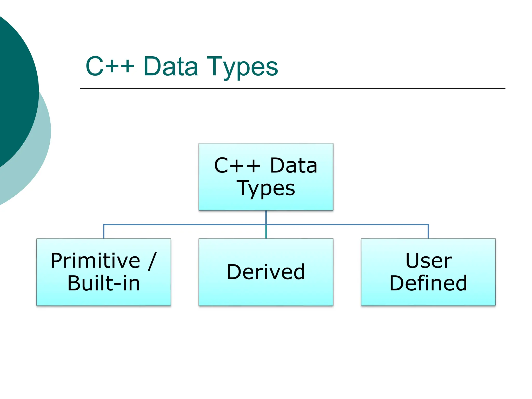 C++ Data Types
C++ Data
Types
Primitive /
Built-in
Derived
User
Defined
 