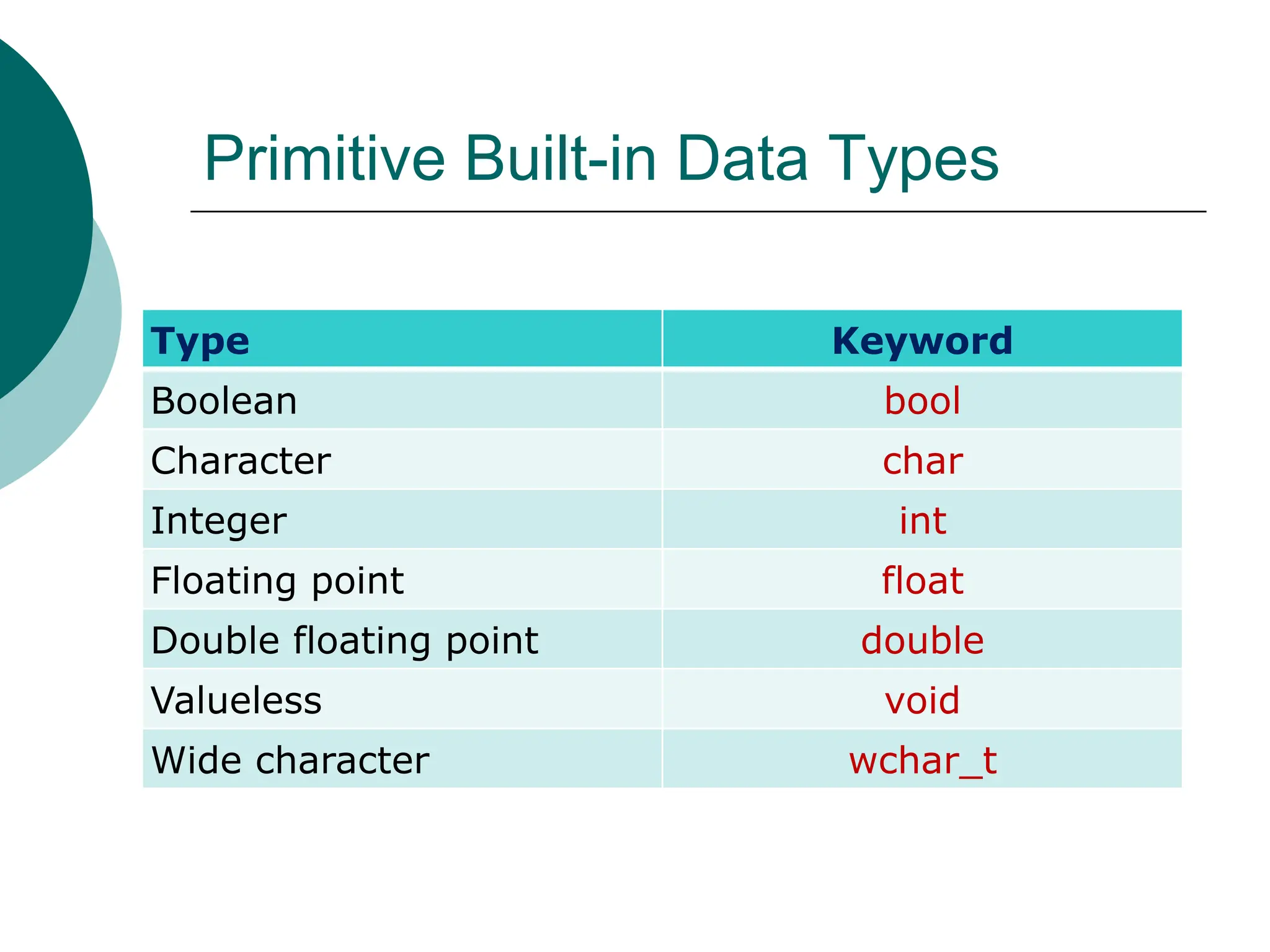 Primitive Built-in Data Types
Type Keyword
Boolean bool
Character char
Integer int
Floating point float
Double floating point double
Valueless void
Wide character wchar_t
 