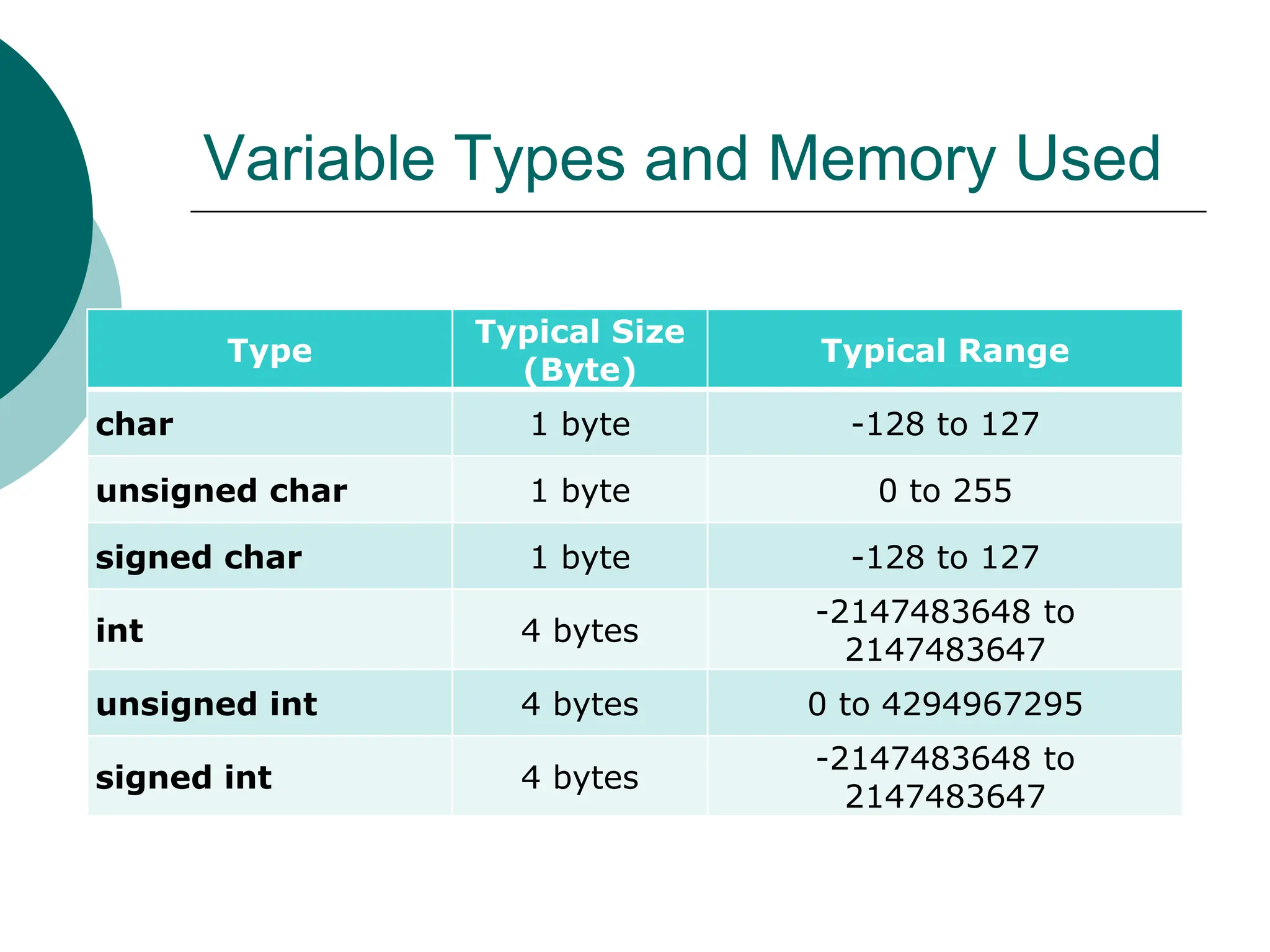 Variable Types and Memory Used
Type
Typical Size
(Byte)
Typical Range
char 1 byte -128 to 127
unsigned char 1 byte 0 to 255
signed char 1 byte -128 to 127
int 4 bytes
-2147483648 to
2147483647
unsigned int 4 bytes 0 to 4294967295
signed int 4 bytes
-2147483648 to
2147483647
 