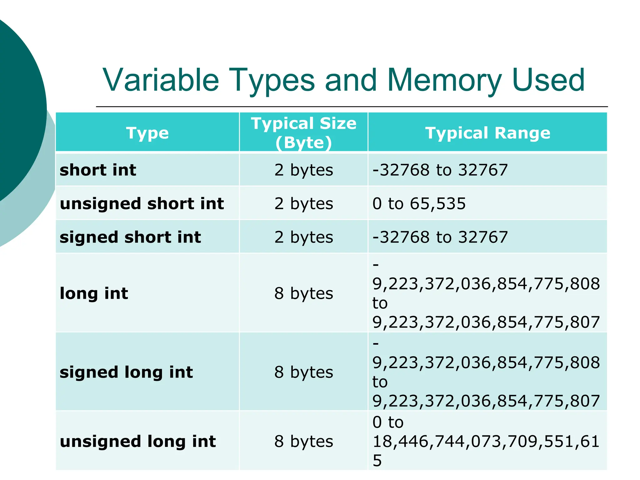 Variable Types and Memory Used
Type
Typical Size
(Byte)
Typical Range
short int 2 bytes -32768 to 32767
unsigned short int 2 bytes 0 to 65,535
signed short int 2 bytes -32768 to 32767
long int 8 bytes
-
9,223,372,036,854,775,808
to
9,223,372,036,854,775,807
signed long int 8 bytes
-
9,223,372,036,854,775,808
to
9,223,372,036,854,775,807
unsigned long int 8 bytes
0 to
18,446,744,073,709,551,61
5
 