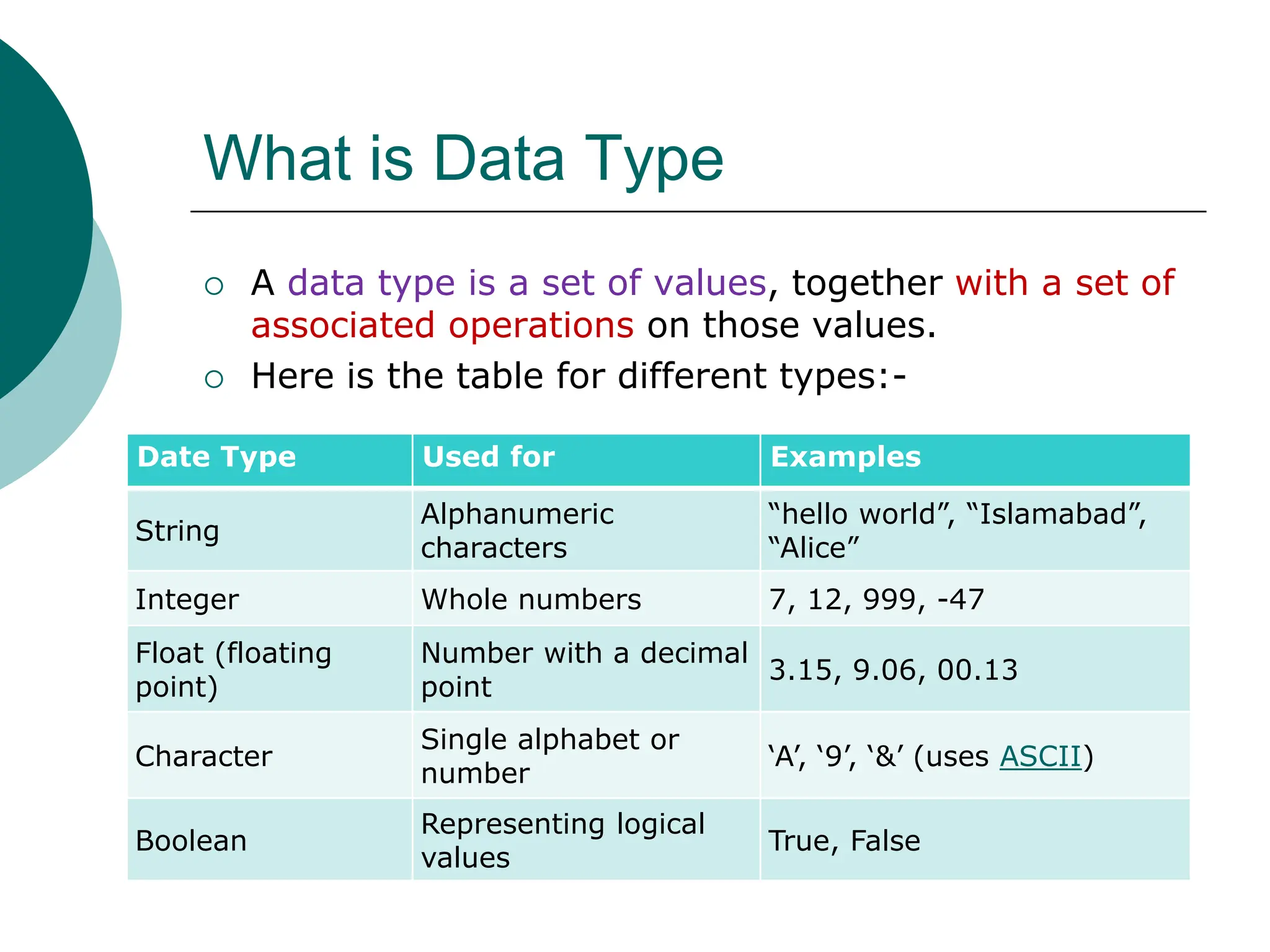What is Data Type
 A data type is a set of values, together with a set of
associated operations on those values.
 Here is the table for different types:-
Date Type Used for Examples
String
Alphanumeric
characters
“hello world”, “Islamabad”,
“Alice”
Integer Whole numbers 7, 12, 999, -47
Float (floating
point)
Number with a decimal
point
3.15, 9.06, 00.13
Character
Single alphabet or
number
‘A’, ‘9’, ‘&’ (uses ASCII)
Boolean
Representing logical
values
True, False
 