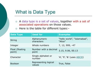 What is Data Type
 A data type is a set of values, together with a set of
associated operations on those values.
 Here is the table for different types:-
Date Type Used for Examples
String
Alphanumeric
characters
“hello world”, “Islamabad”,
“Alice”
Integer Whole numbers 7, 12, 999, -47
Float (floating
point)
Number with a decimal
point
3.15, 9.06, 00.13
Character
Single alphabet or
number
‘A’, ‘9’, ‘&’ (uses ASCII)
Boolean
Representing logical
values
True, False
 