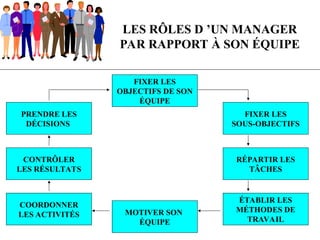 LES RÔLES D ’UN MANAGER
PAR RAPPORT À SON ÉQUIPE
FIXER LES
OBJECTIFS DE SON
ÉQUIPE
FIXER LES
SOUS-OBJECTIFS
RÉPARTIR LES
TÂCHES
ÉTABLIR LES
MÉTHODES DE
TRAVAIL
MOTIVER SON
ÉQUIPE
COORDONNER
LES ACTIVITÉS
CONTRÔLER
LES RÉSULTATS
PRENDRE LES
DÉCISIONS
 